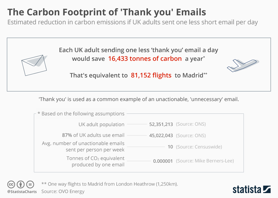 Carbon footprint of emails.jpg